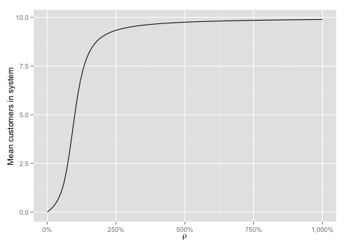 plot of chunk customers-vs-utilisation